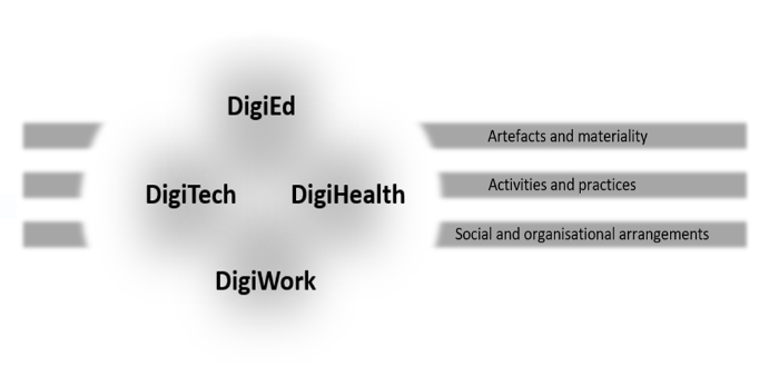 Illustration of the three different perspectives applied in The Digital Society
