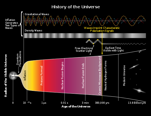 Big Bang: Universets utvikling gjennom tiden