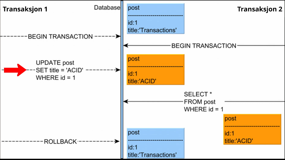 Et sekvensdiagram som viser interaksjonen mellom 2 transkasjoner i en database som fører til en feil vi kaller en 