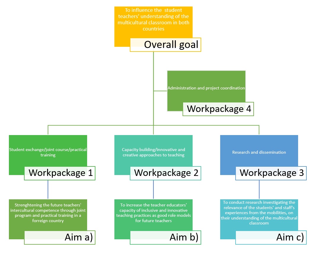 The chart shows the connection of the overall goal og the project, the underlying goals and the workpackages. The connections are also described in the text. 